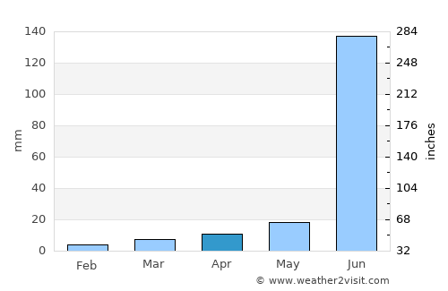 Parli Vaijnāth average rain in April