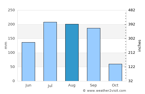 Parli Vaijnāth average rain in August