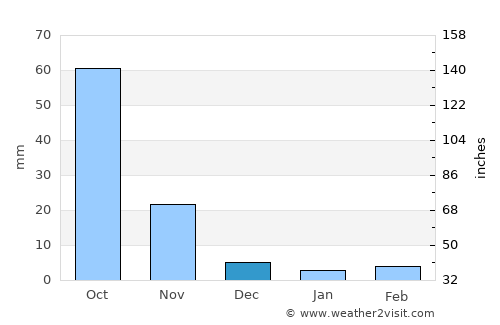 Parli Vaijnāth average rain in December