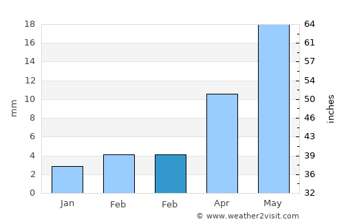 Parli Vaijnāth average rain in February