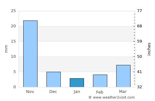 Parli Vaijnāth average rain in January