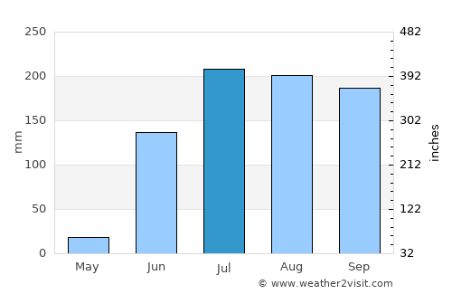 Parli Vaijnāth average rain in July