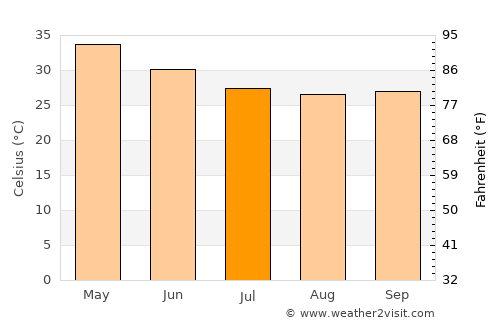Parli Vaijnāth average temperature in July