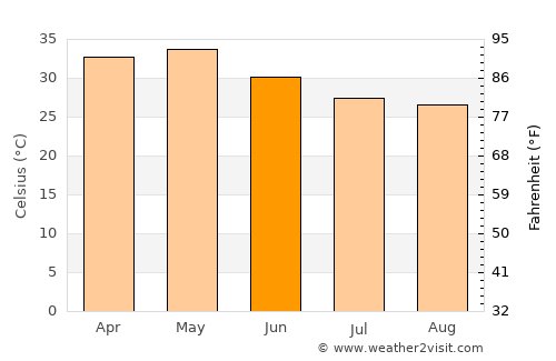 Parli Vaijnāth average temperature in June