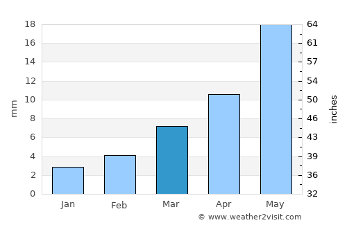 Parli Vaijnāth average rain in March