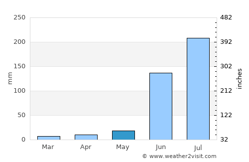 Parli Vaijnāth average rain in May