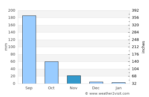 Parli Vaijnāth average rain in November