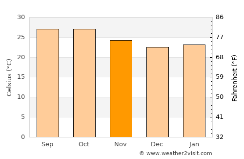 Parli Vaijnāth average temperature in November