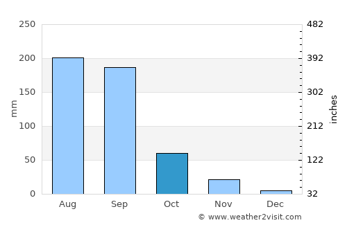 Parli Vaijnāth average rain in October