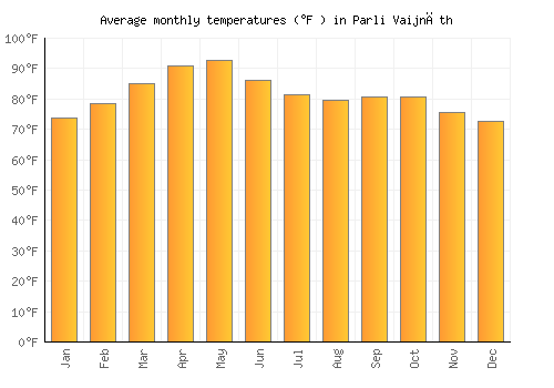 Parli Vaijnāth average temperature chart (Fahrenheit)