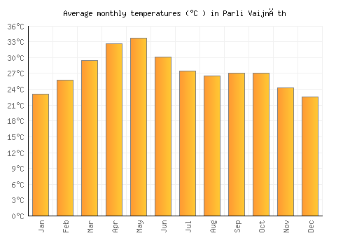 Parli Vaijnāth average temperature chart (Celsius)