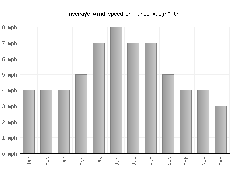 Parli Vaijnāth average winspeed by month (mph)