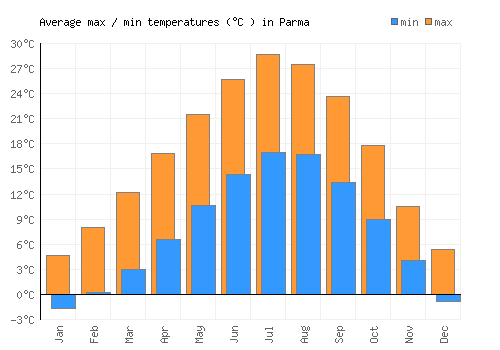 Parma average minimum / maximum temperatures (Celsius)
