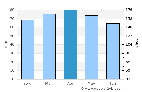 Parma average rain in April