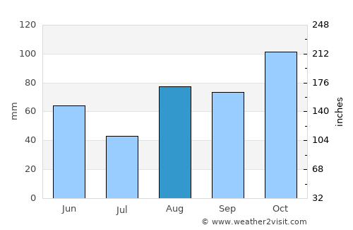 Parma average rain in August