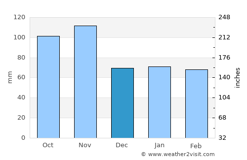 Parma average rain in December