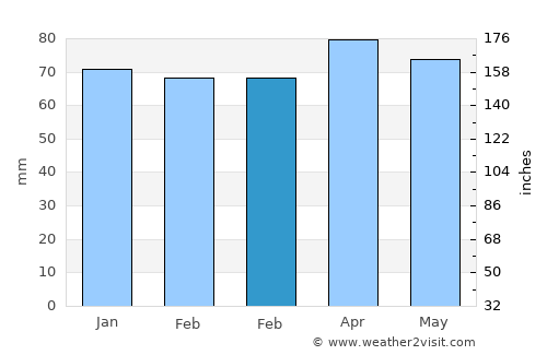 Parma average rain in February