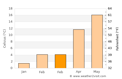 Parma average temperature in February