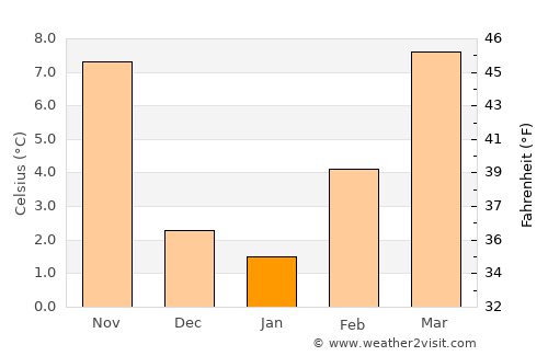 Parma average temperature in January