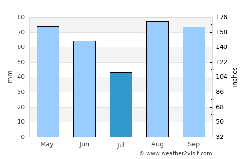 Parma average rain in July
