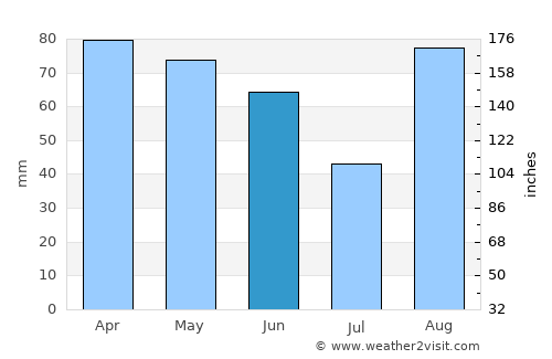 Parma average rain in June