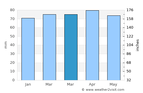 Parma average rain in March