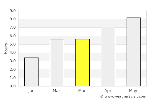 Parma average rain in March