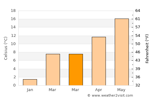 Parma average temperature in March