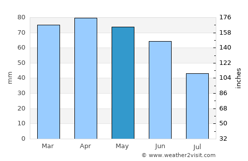 Parma average rain in May