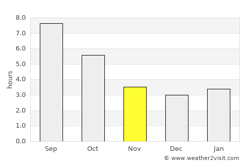 Parma average rain in November