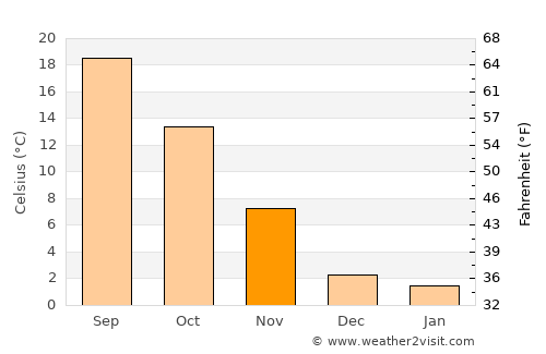 Parma average temperature in November