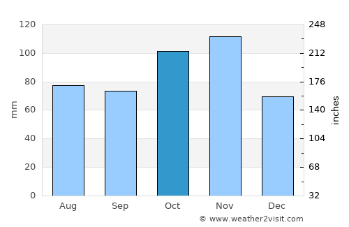 Parma average rain in October
