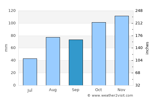 Parma average rain in September