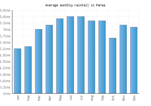 Parma monthly rainfall chart (inches)