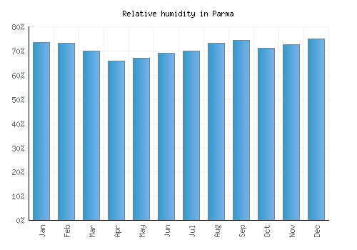 Parma relative humidity averages