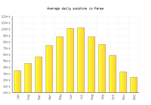 Parma average daily sunshine chart