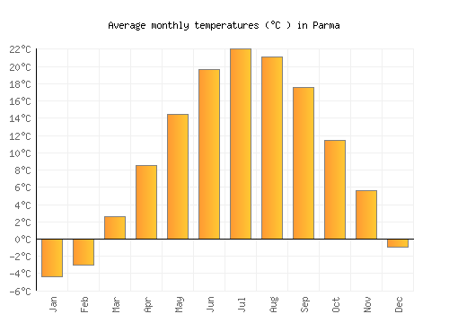 Parma average temperature chart (Celsius)