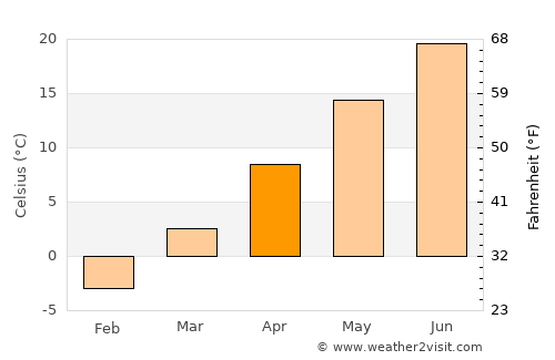 Parma average temperature in April
