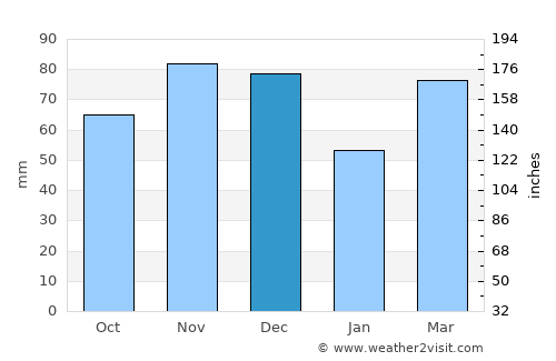 Parma average rain in December