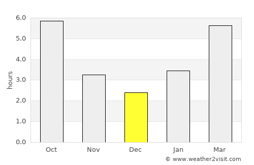 Parma average rain in December