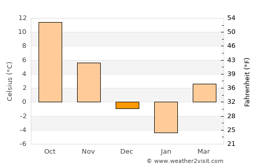 Parma average temperature in December