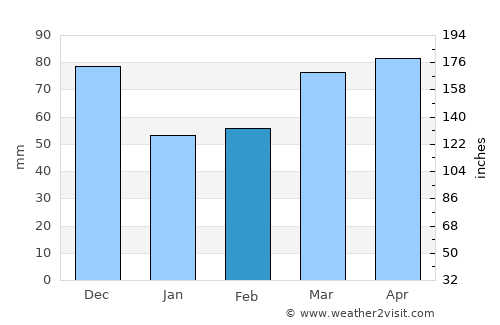 Parma average rain in February