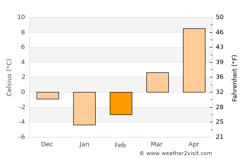 Parma average temperature in February