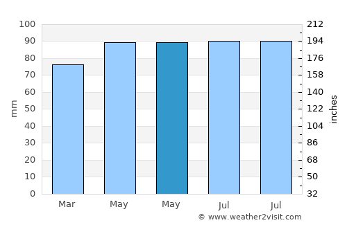 Parma average rain in May