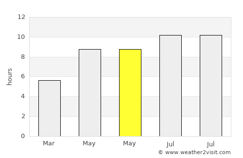 Parma average rain in May