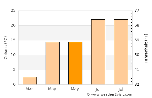 Parma average temperature in May