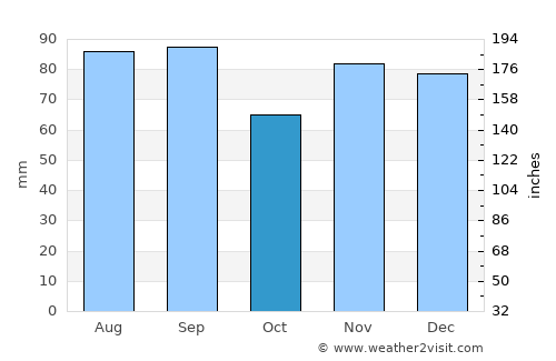 Parma average rain in October
