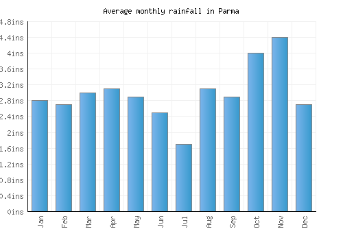Parma monthly rainfall chart (inches)