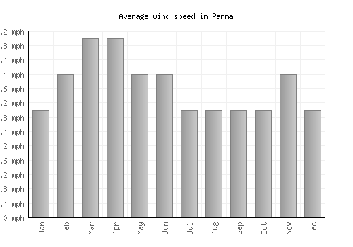 Parma average winspeed by month (mph)