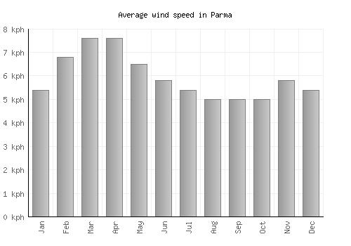 Parma average winspeed by month (km/h)